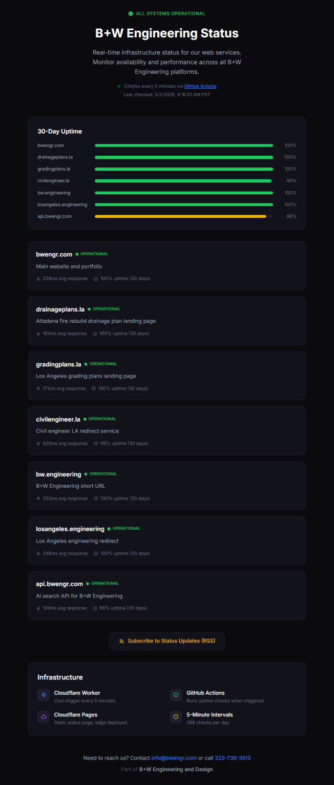 B+W Engineering Status page showing all systems operational with 30-day uptime percentages